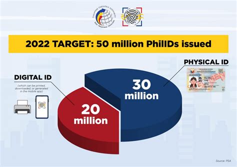 PSA to issue 50 million PhilIDs by 2022; to launch digital PhilIDs.